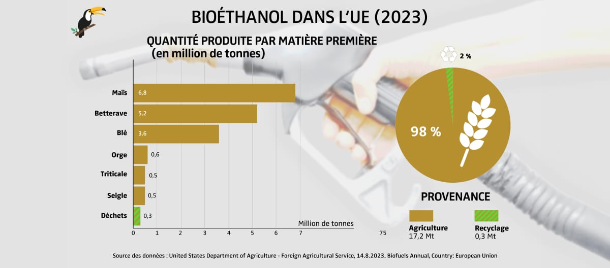 Graphique Matières premières pour le bioéthanol dans l’UE en 2023 en millions de tonnes